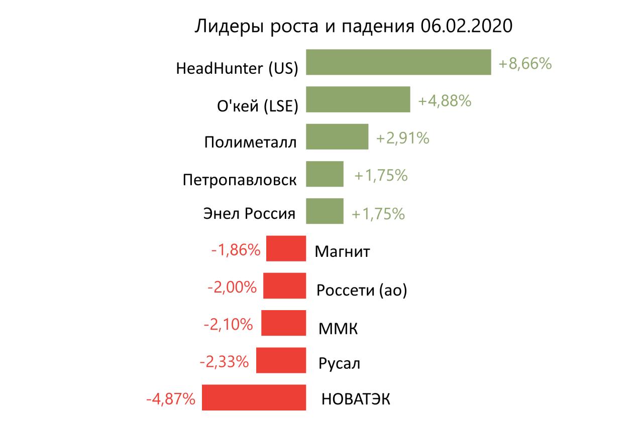 Лидеры роста и падения российского рынка на 6 февраля